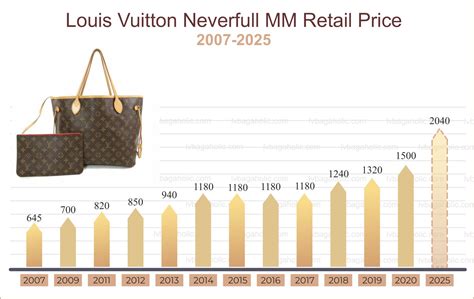 louis vuitton sales revenue